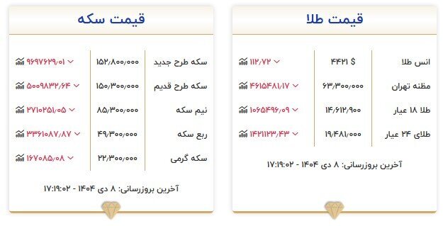 طلا به کاهش قیمت تن داد