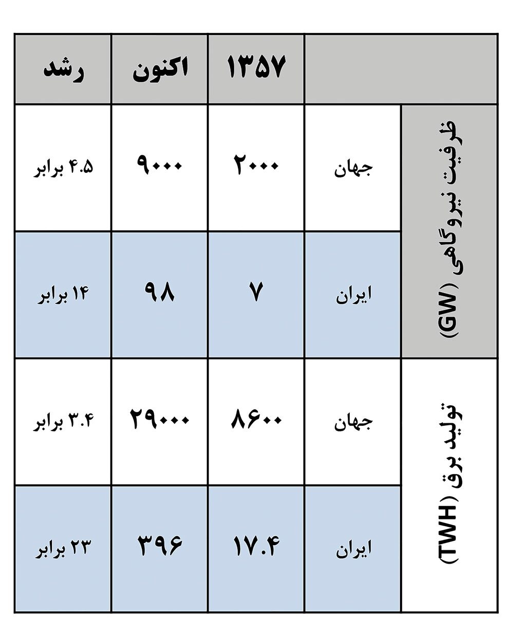 نهضت ۴۷ساله برق‌رسانی