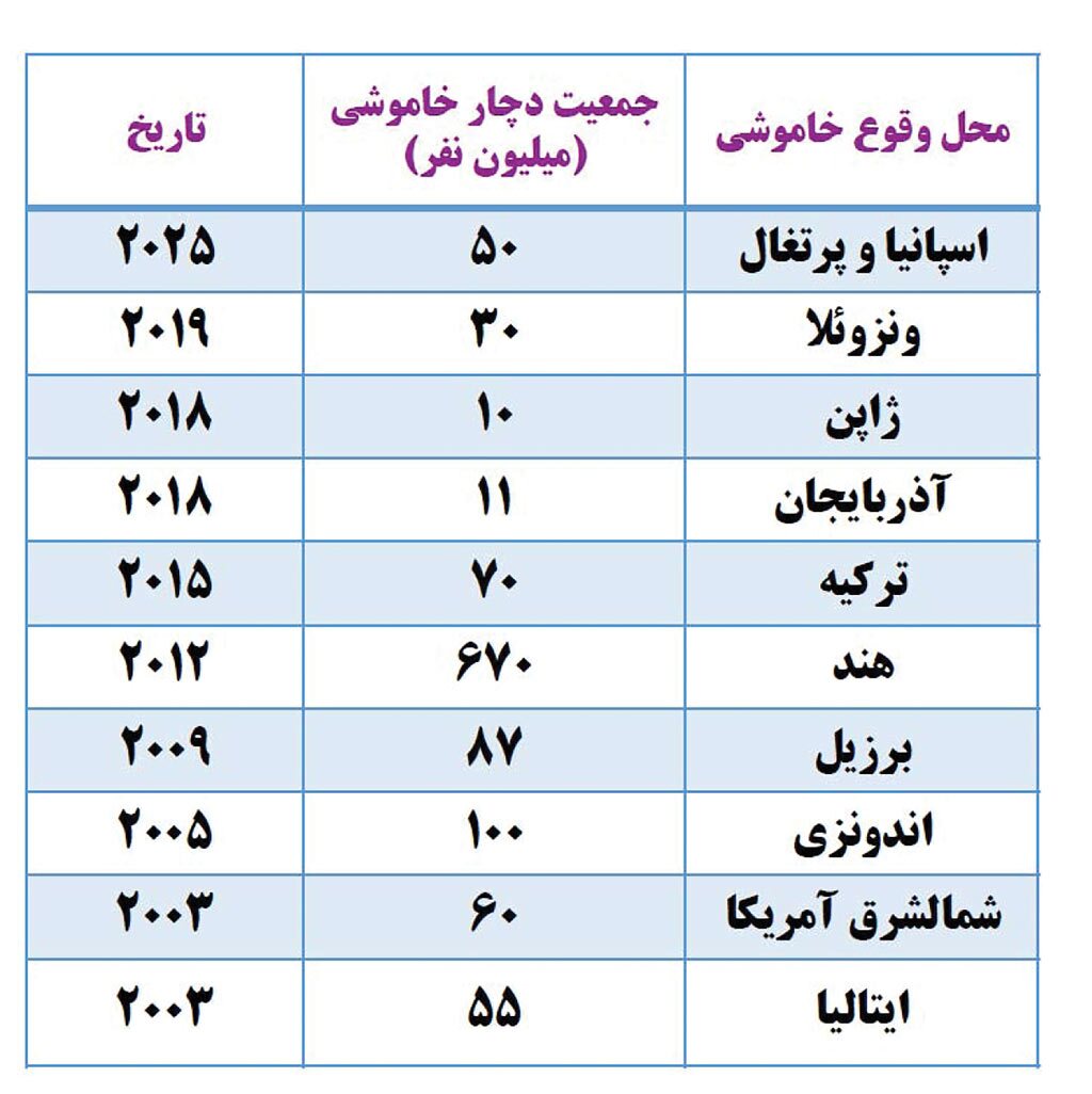 نهضت ۴۷ساله برق‌رسانی