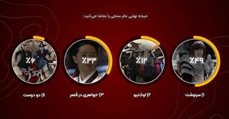 «سرنوشت» منتخب مخاطبان شبکه تماشا شد