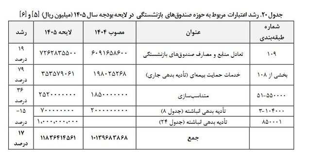 متناسب‌ سازی حقوق بازنشستگان در سال ۱۴۰۵؛ ابهام در رشد اعتبارات و تأمین منابع