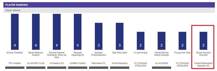 سپاهان و استقلال در جمع برترین و بدترین های آسیا + عکس سپاهان و استقلال در جمع برترین و بدترین های آسیا + عکس