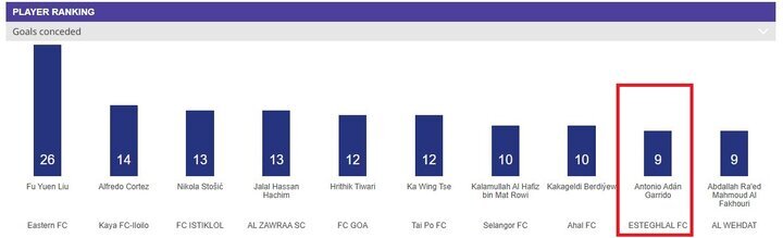 سپاهان و استقلال در جمع برترین و بدترین های آسیا + عکس سپاهان و استقلال در جمع برترین و بدترین های آسیا + عکس
