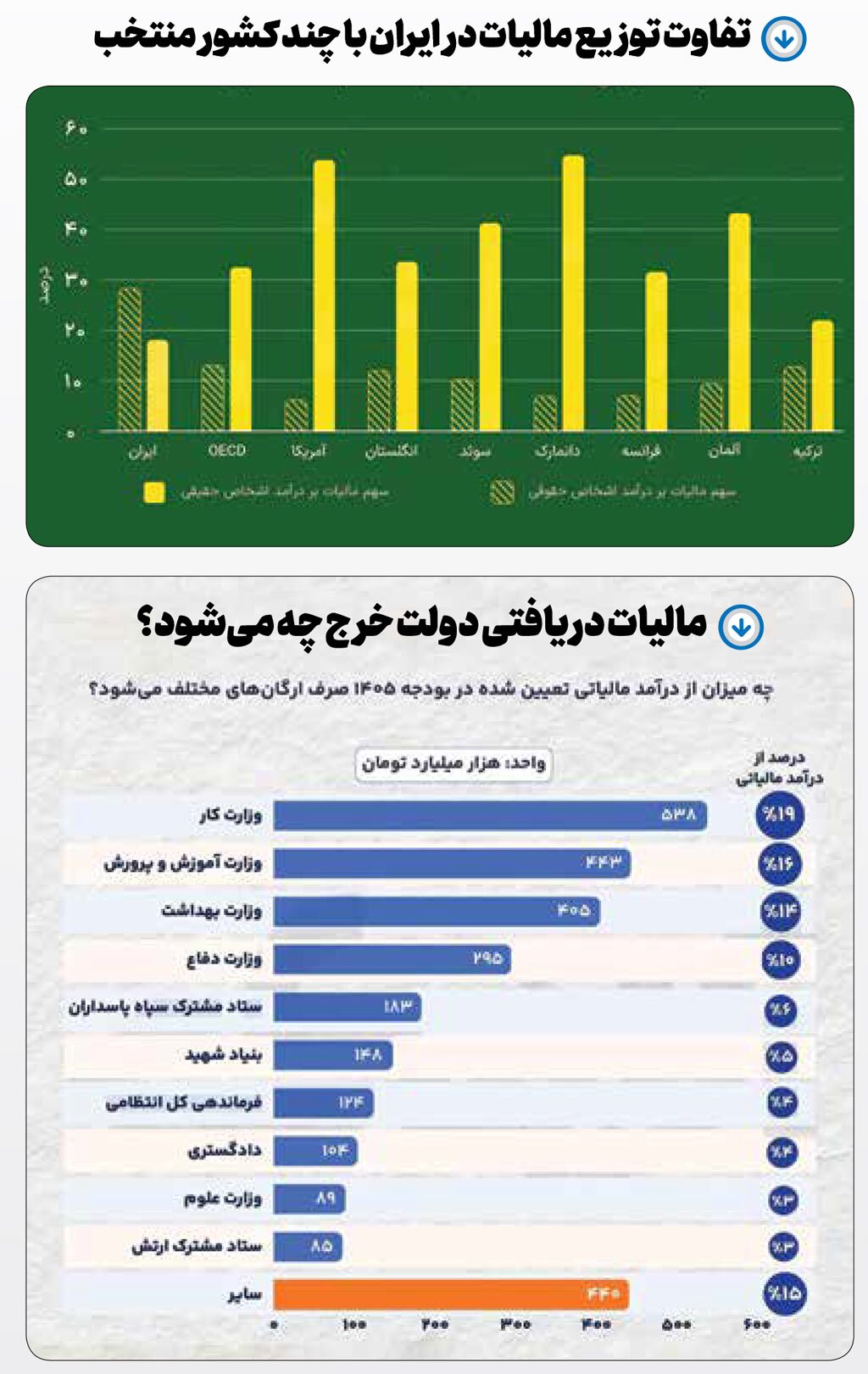 مالیات کجا می‌رود؟