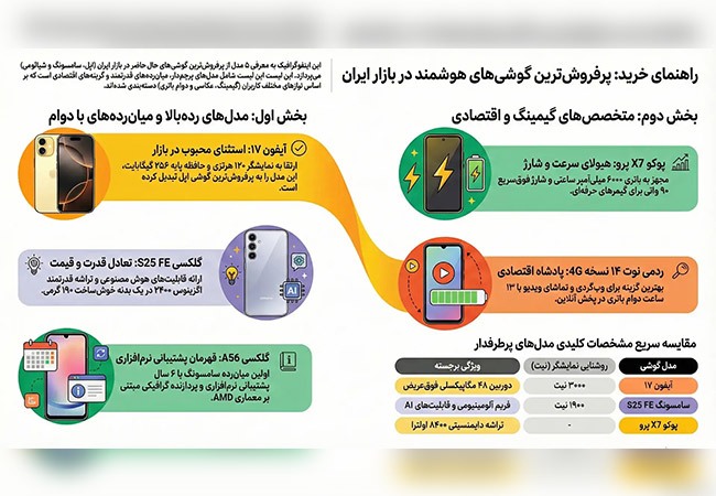 لیست پرفروشترین گوشیهای ایران