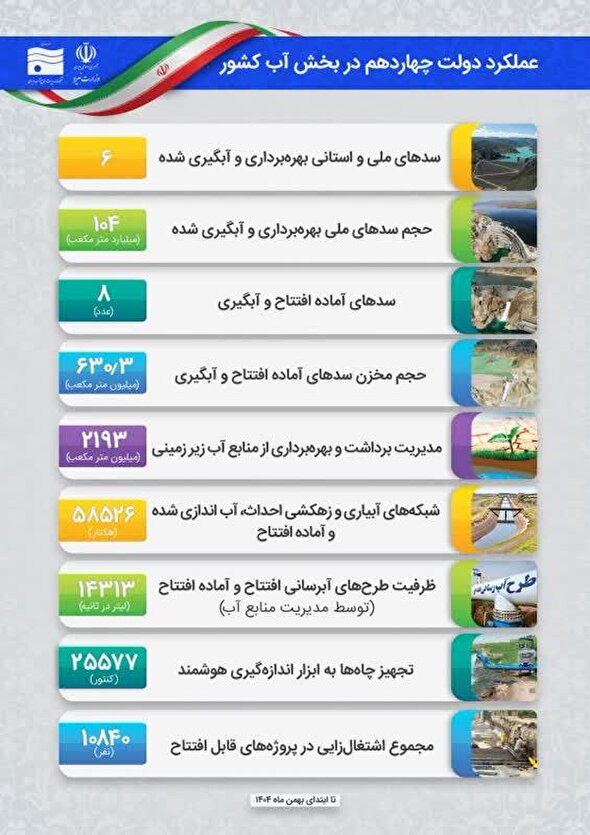 جهش زیرساختی دولت چهاردهم در مدیریت منابع آب