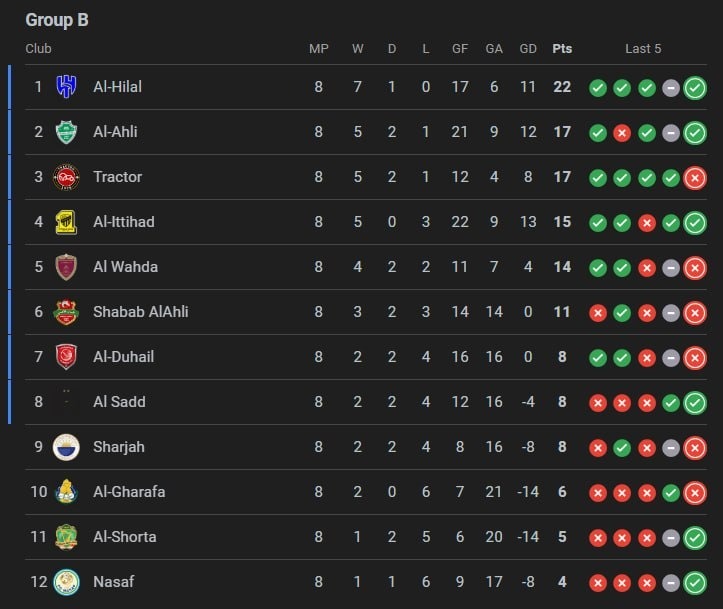 خط و نشان آسیایی پرشورها/تراکتور در مرحله یکهشتم به مصاف شباب الاهلی خواهد رفت خط و نشان آسیایی پرشورها/تراکتور در مرحله یکهشتم به مصاف شباب الاهلی خواهد رفت