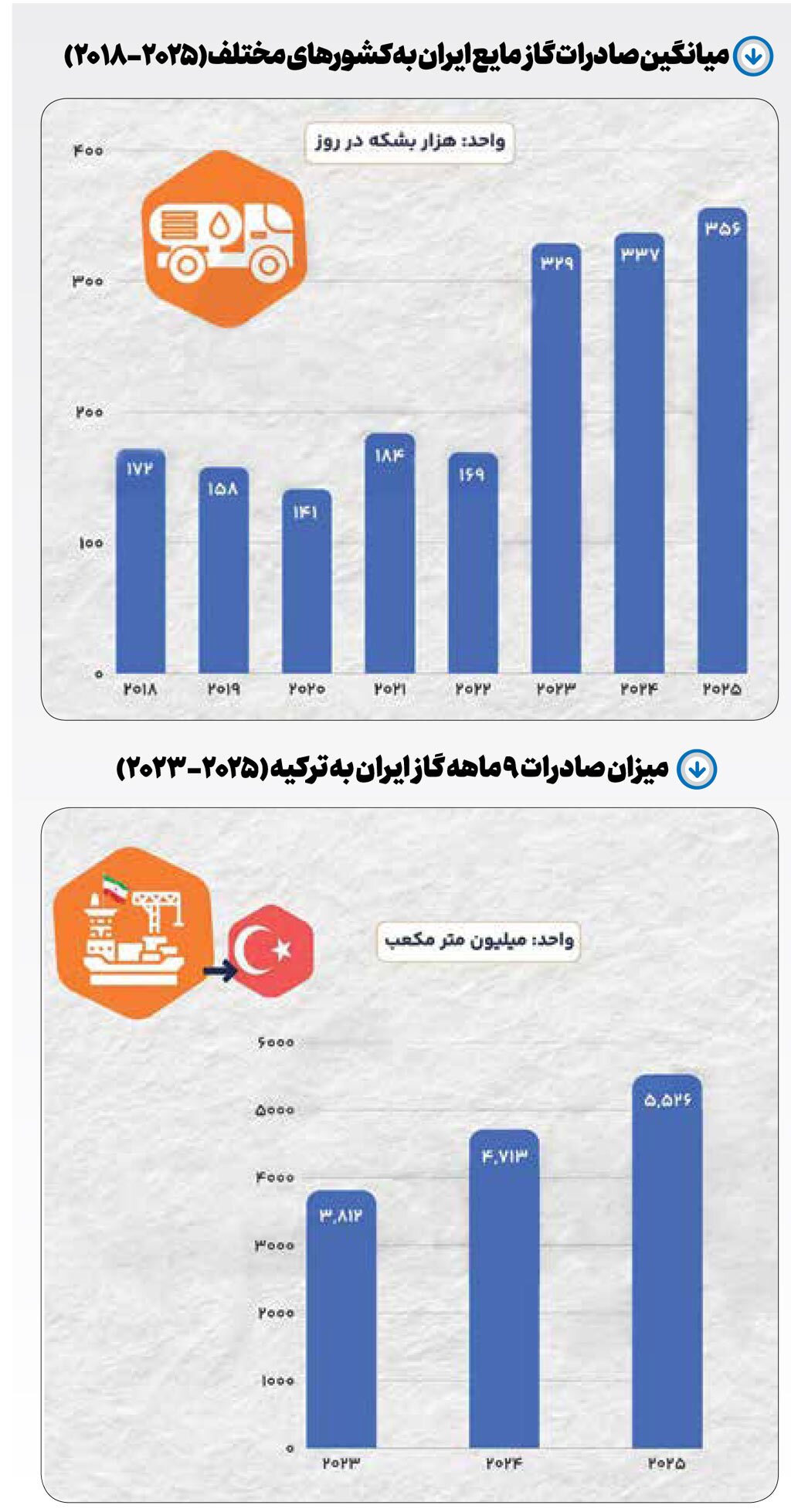 گاز، خار چشم تحریم‌کنندگان
