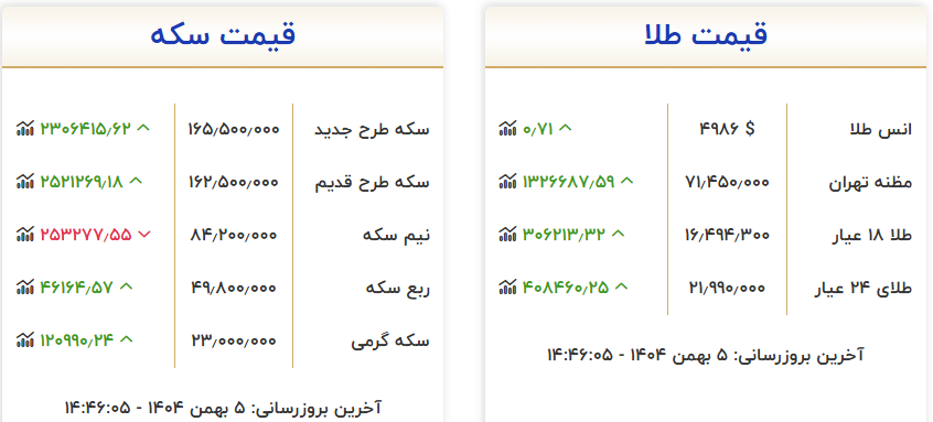 قیمت سکه و طلا در بازار افزایش یافت
