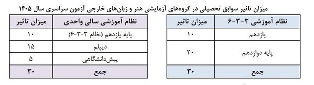 ضوابط کنکور ۱۴۰۵ ضوابط کنکور ۱۴۰۵