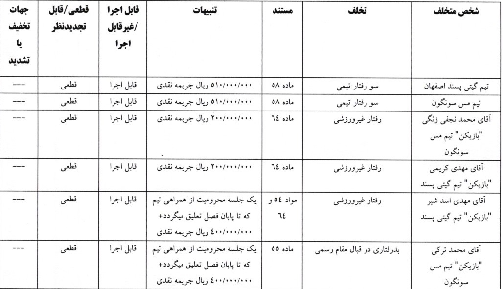 اعلام آرای انضباطی فوتسال؛ متخلفان نقره داغ شدند اعلام آرای انضباطی فوتسال؛ متخلفان نقره داغ شدند