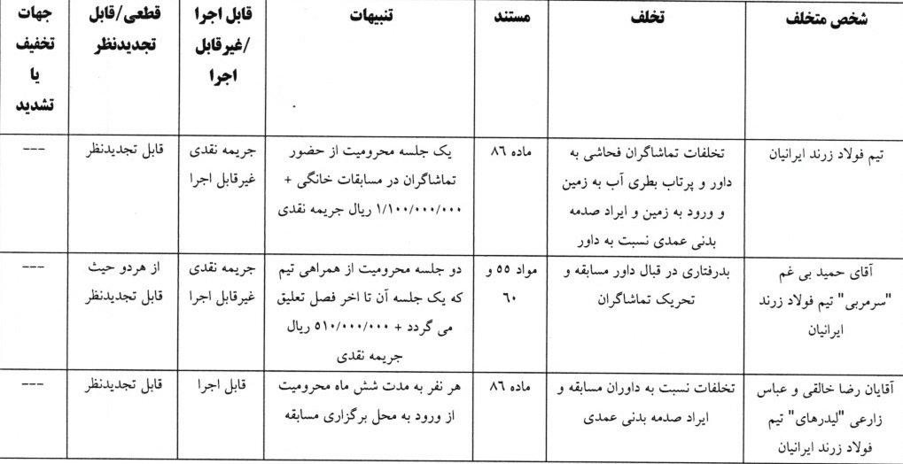 اعلام آرای انضباطی فوتسال؛ متخلفان نقره داغ شدند اعلام آرای انضباطی فوتسال؛ متخلفان نقره داغ شدند