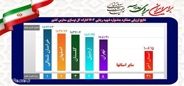 کسب مقام سوم نوسازی مدارس گلستان در ارزیابی عملکرد ادارات کل نوسازی مدارس کشور