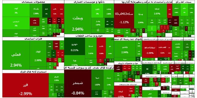 هوای بورس آفتابی شد هوای بورس آفتابی شد