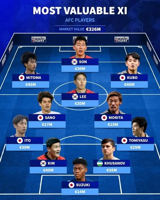 عکس | گرانترین تیم آسیا بدون ایرانیها عکس | گرانترین تیم آسیا بدون ایرانیها