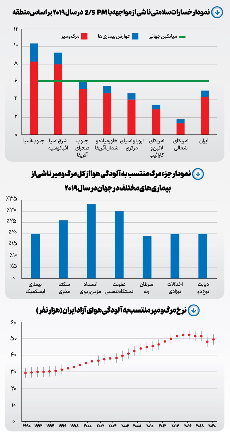 آلودگی هوا گران است!