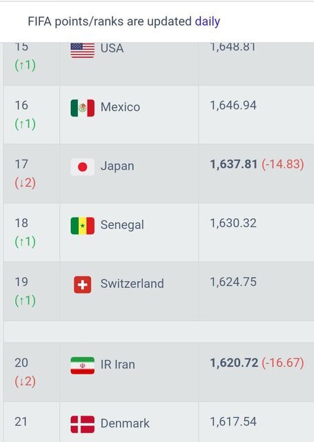 دو پله سقوط در فیفا سوغات تلخ تیم ملی ایران از دوحه