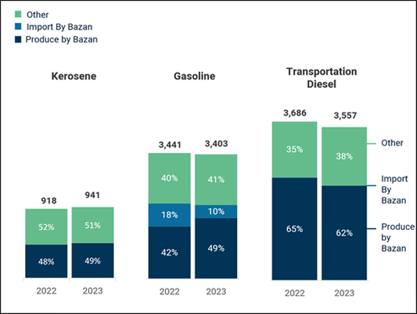 بزرگترین پالایشگاه اسرائیل سیبل موشکهای ایرانی بزرگترین پالایشگاه اسرائیل سیبل موشکهای ایرانی
