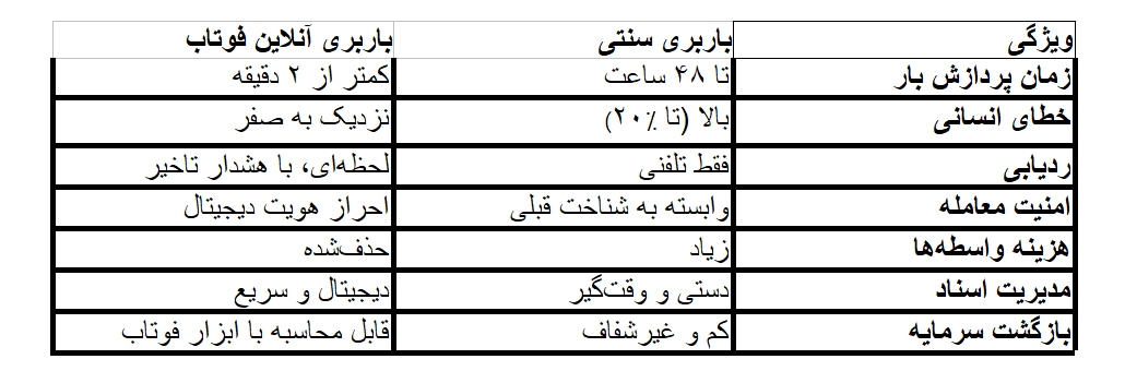 با خدمات باربری آنلاین فوتاب آشنا شوید با خدمات باربری آنلاین فوتاب آشنا شوید