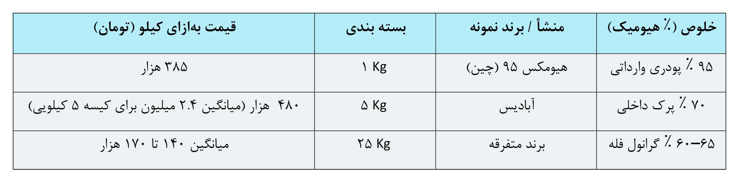 جدول مقایسه قیمت پتاسیم هیومات