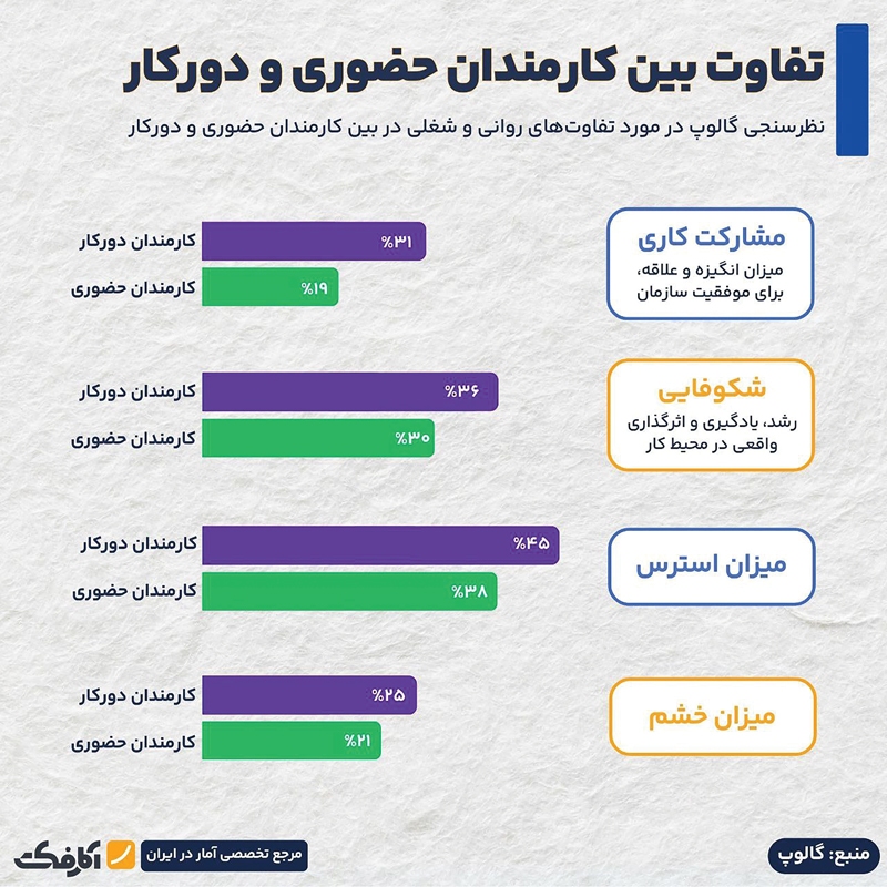 دو روی سکه دورکاری دو روی سکه دورکاری