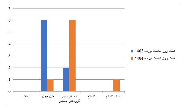 جزییات آلودگی هوای تهران طی روزهای گذشته جزییات آلودگی هوای تهران طی روزهای گذشته