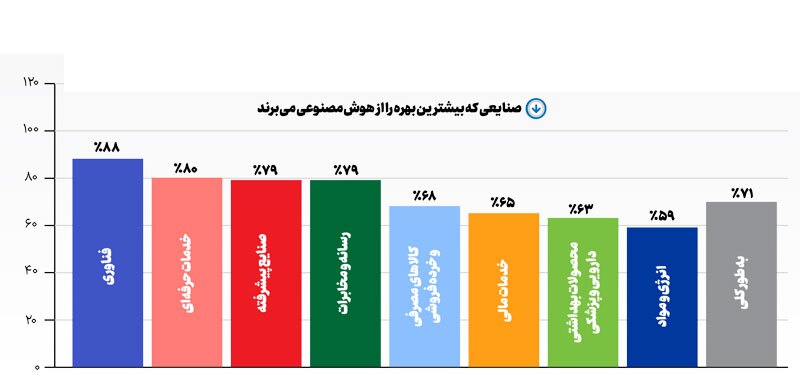 رشد انفجاری هوش مرموز