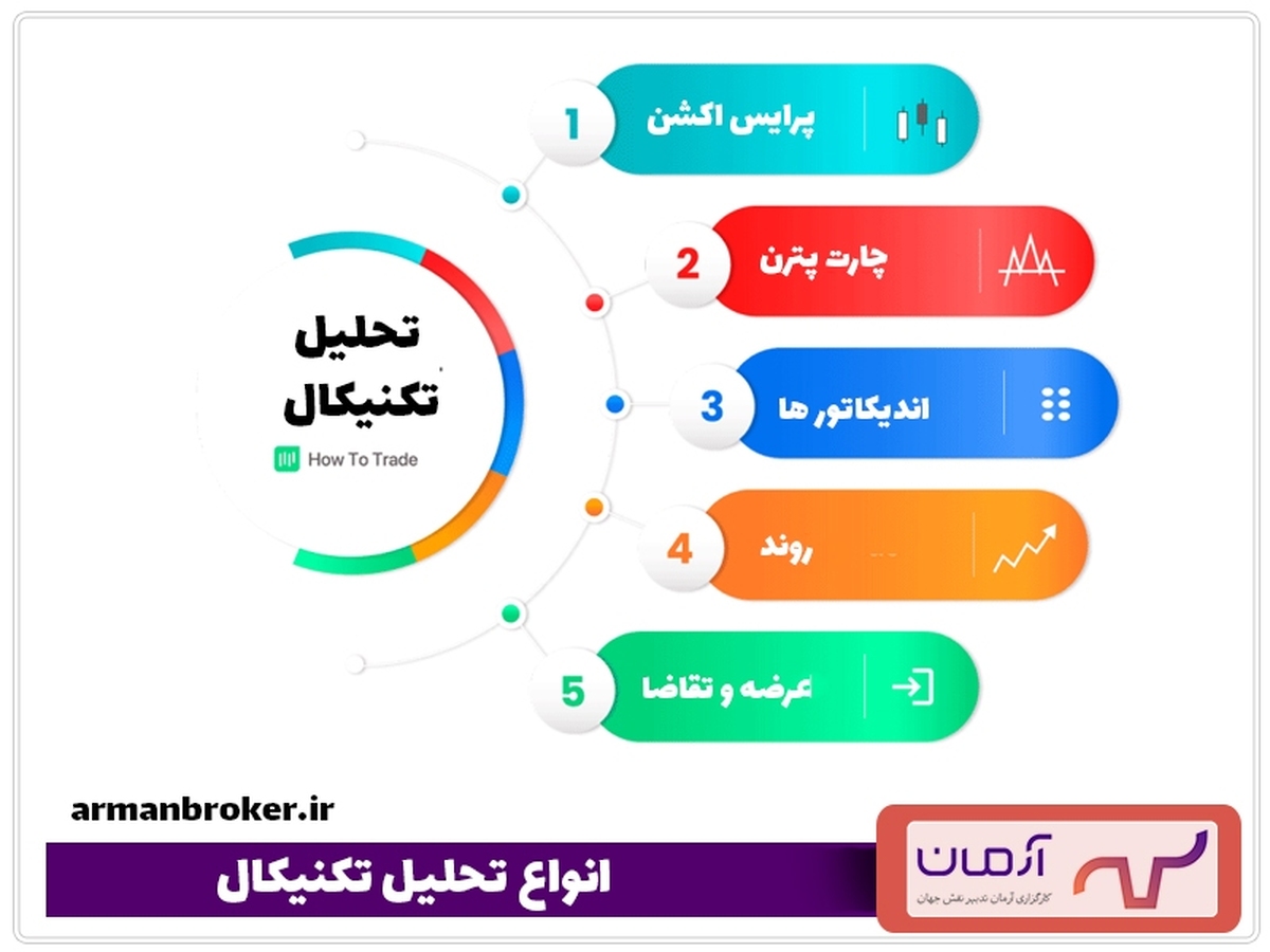 تحلیل تکنیکال چیست؟با این روش همه بازارها را تحلیل کنید