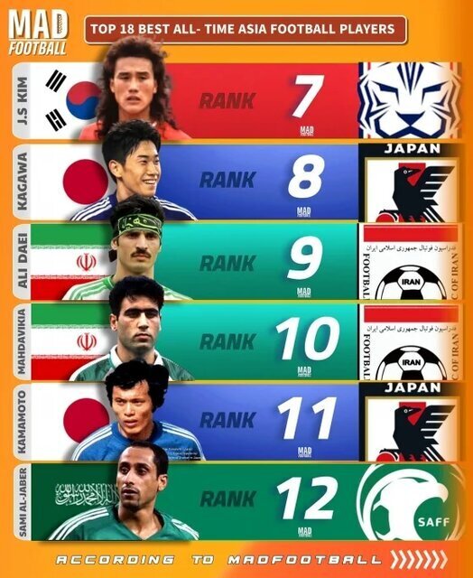 عکس | دایی، مهدویکیا و نکونام در فهرست برترینهای آسیا عکس | دایی، مهدویکیا و نکونام در فهرست برترینهای آسیا