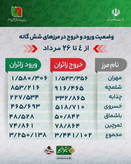 آمار تردد زائران اربعین به ۶.۷ میلیون نفر نزدیک شد آمار تردد زائران اربعین به ۶.۷ میلیون نفر نزدیک شد