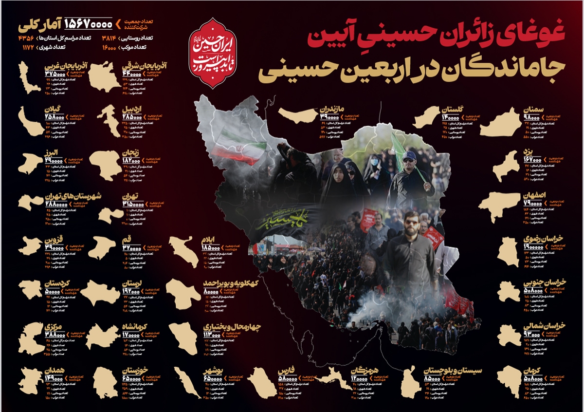 غوغای زائران آیین جاماندگان اربعین با حضور حدود ۱۶ میلیونی در سراسر کشور