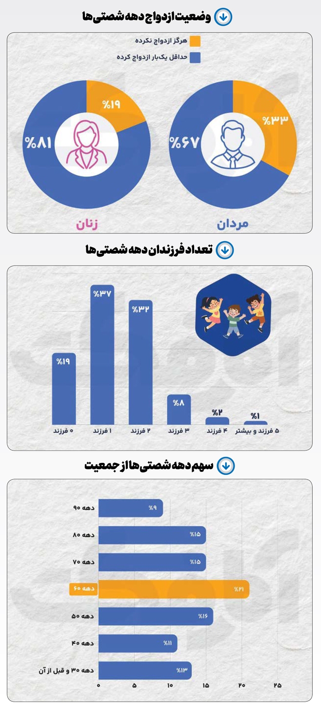 دهه‌شصتی‌های پرماجرا