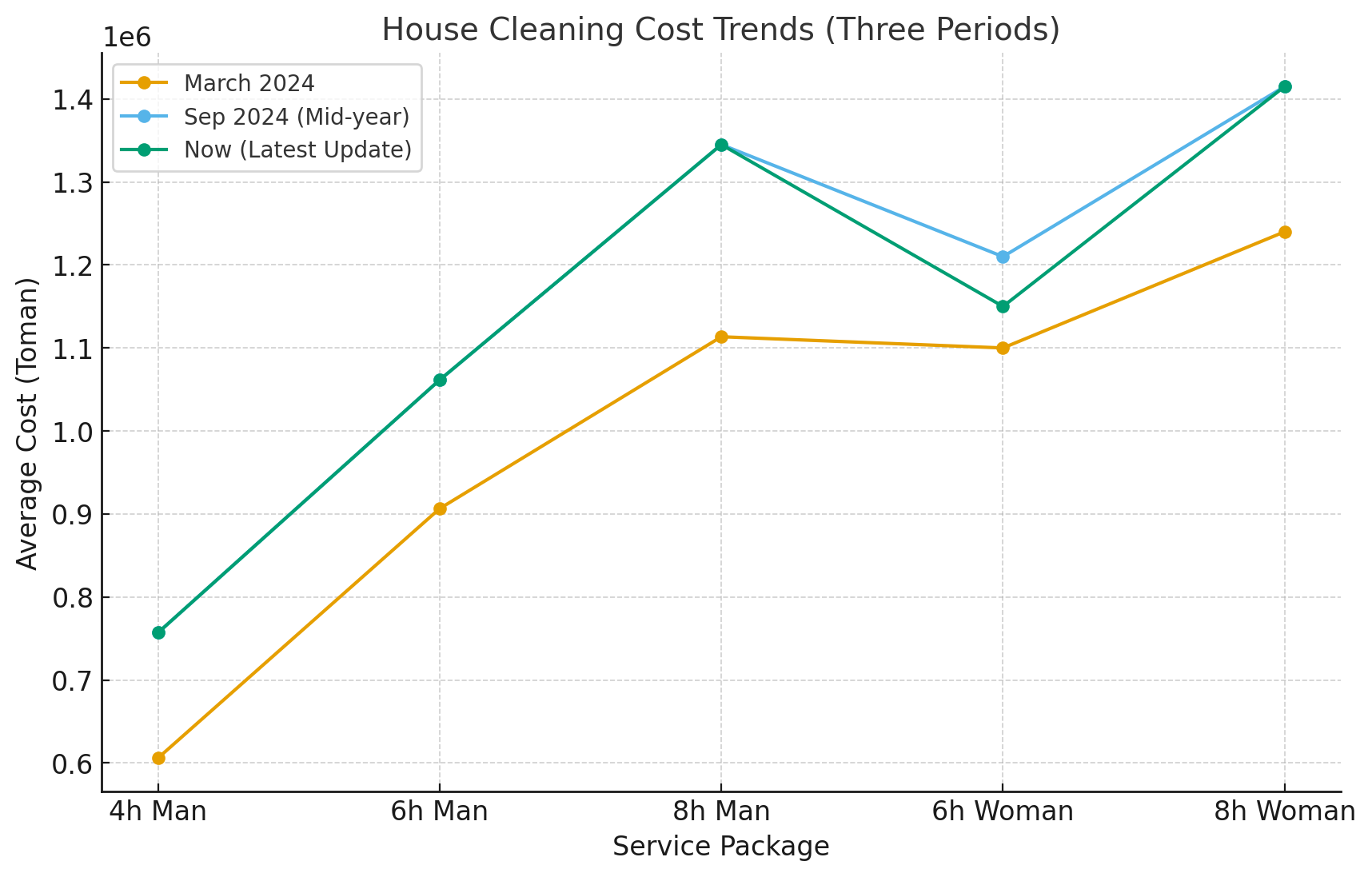 نمودار قیمت نظافت