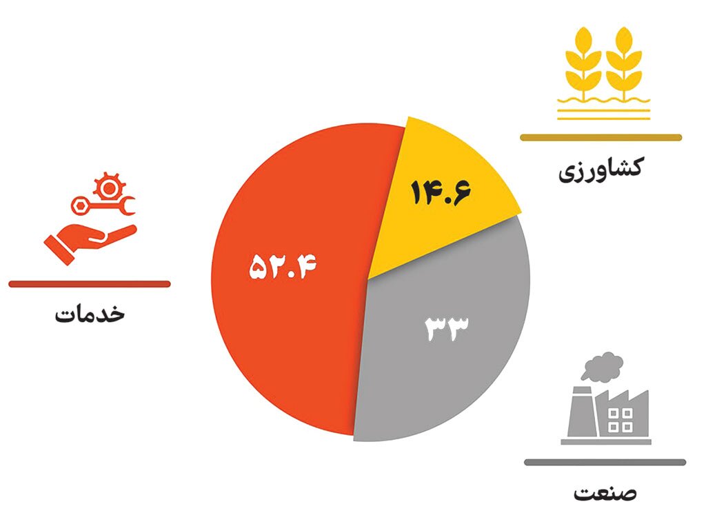 سقوط در جدول اشتغال