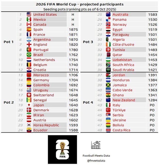 عکس | موقعیت استثنایی تیم ملی کشورمان در جام جهانی ۲۰۲۶ | ایران در سید دوم شانس صعود بیشتری دارد