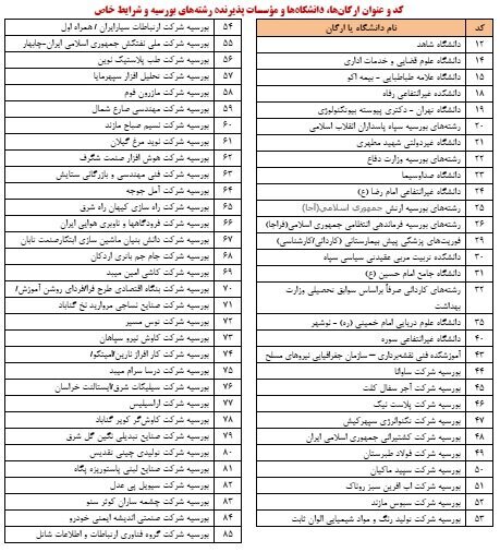 جزئیات ثبت نام پذیرفته‌ شدگان کنکور سال ۱۴۰۴