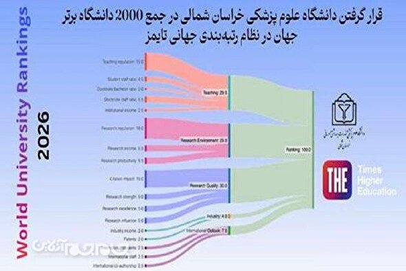 درخشش نام دانشگاه علوم پزشکی خراسان شمالی در رتبهبندی جهانی