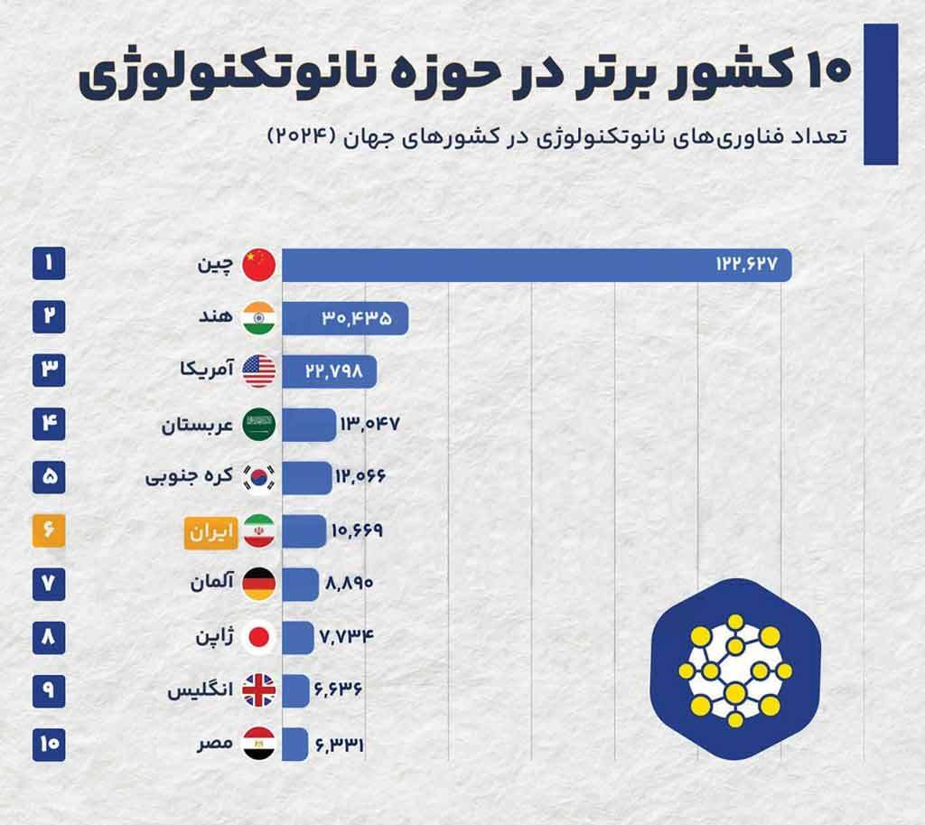 شگفتانه نانویی
