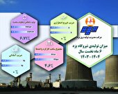 افزایش ۶/۷۱ درصدی تولید نیروگاه سیکل ترکیبی یزد در شش‌ماهه نخست ۱۴۰۴