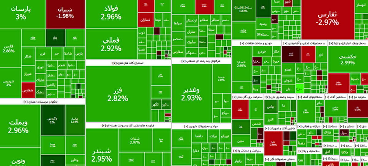 رشد بیش از ۲ درصدی شاخص کل بورس