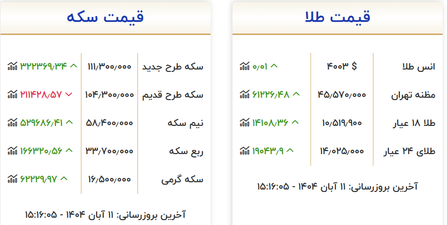 افزایش قیمت طلا در بازار تهران افزایش قیمت طلا در بازار تهران