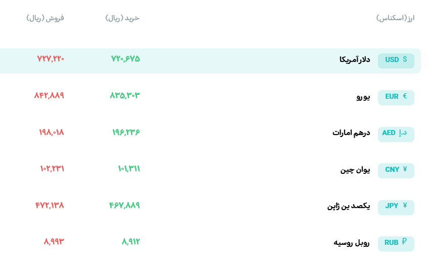 افزایش قیمت طلا در بازار تهران افزایش قیمت طلا در بازار تهران