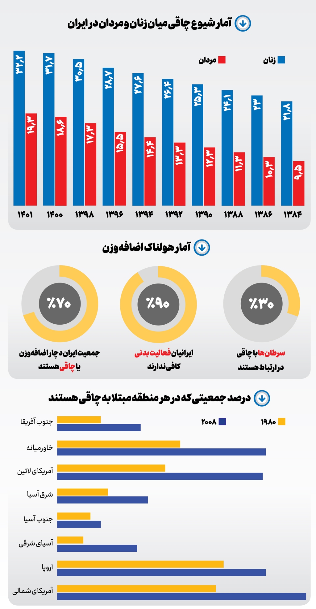 شتاب در چاقی