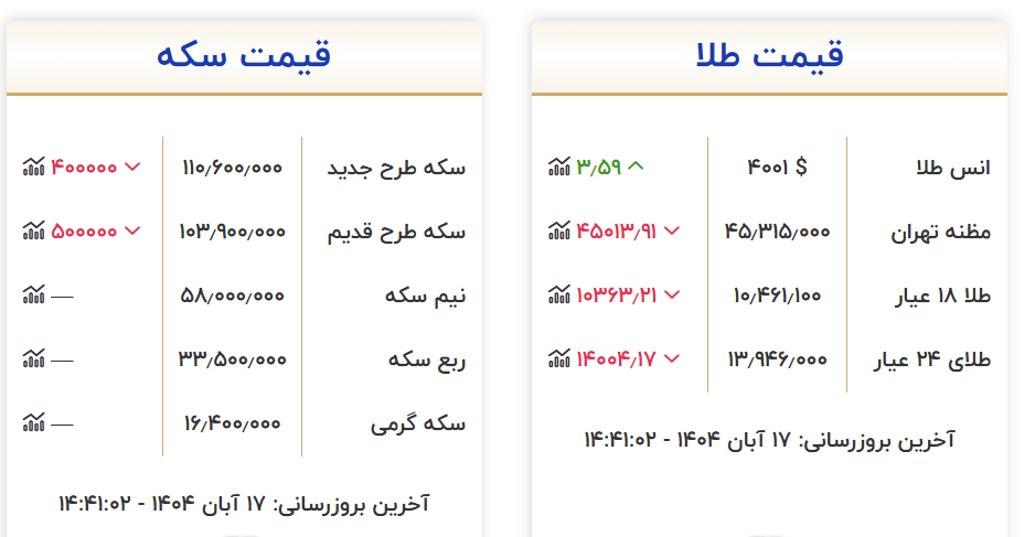تثبیت نرخها در بازار طلا | قیمت سکه تمام با کاهش نرخ روبهرو شد تثبیت نرخها در بازار طلا | قیمت سکه تمام با کاهش نرخ روبهرو شد