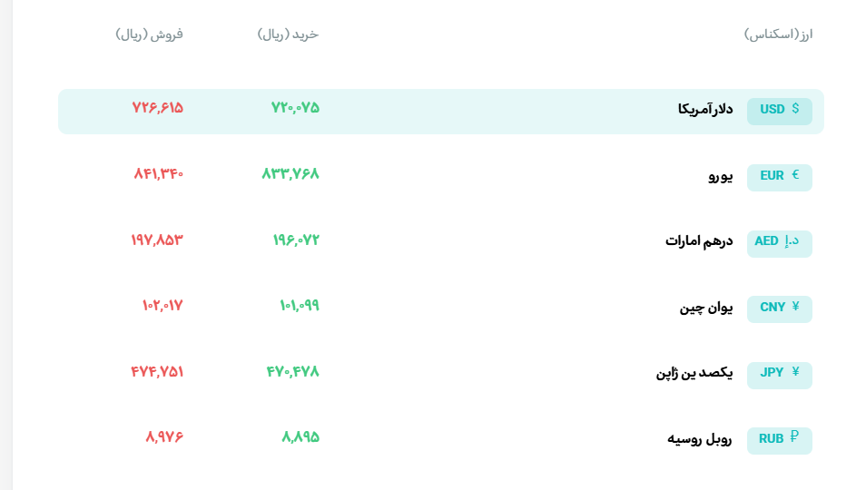تثبیت نرخها در بازار طلا | قیمت سکه تمام با کاهش نرخ روبهرو شد تثبیت نرخها در بازار طلا | قیمت سکه تمام با کاهش نرخ روبهرو شد