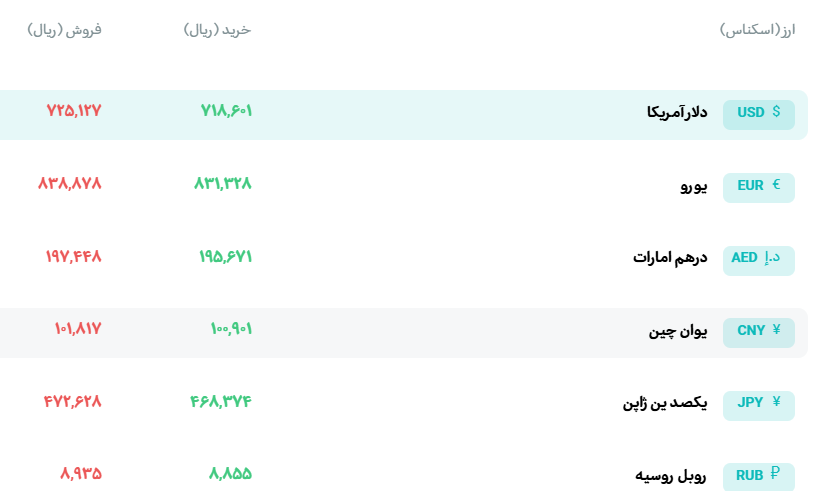 ثبات قیمت ها در بازار طلا و ارز ثبات قیمت ها در بازار طلا و ارز