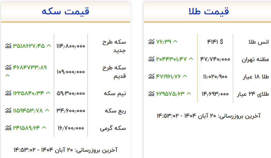 قیمت سکه و طلا در بازار تهران افزایشی شد