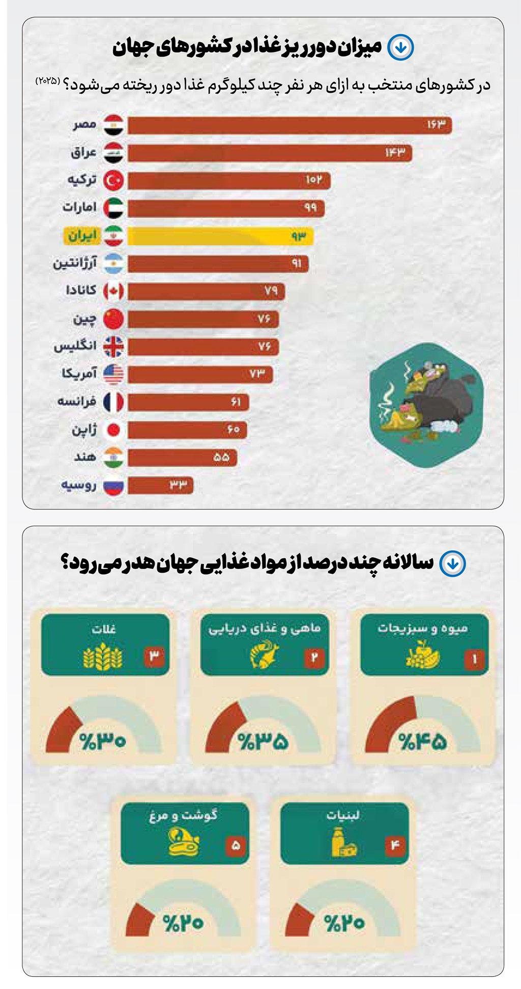 لقمه‌های گمشده