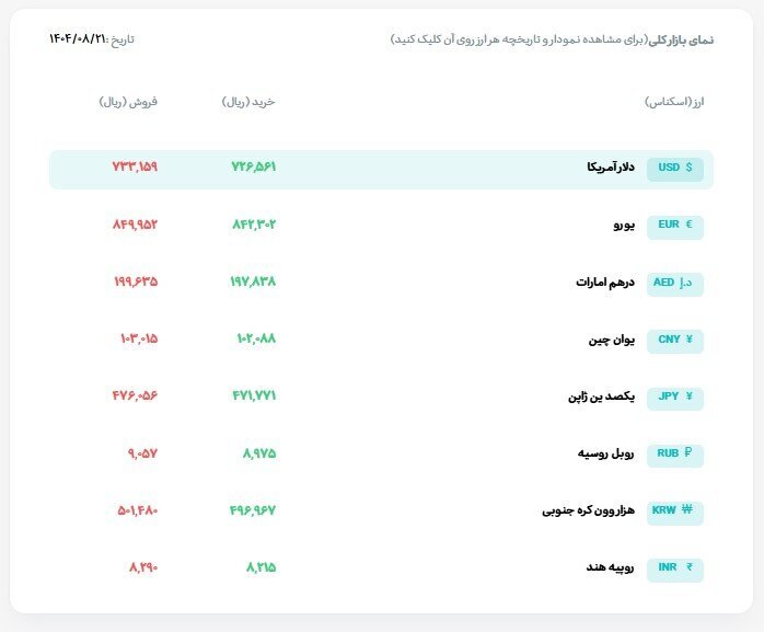 تداوم افزایش قیمت طلا در بازار تهران