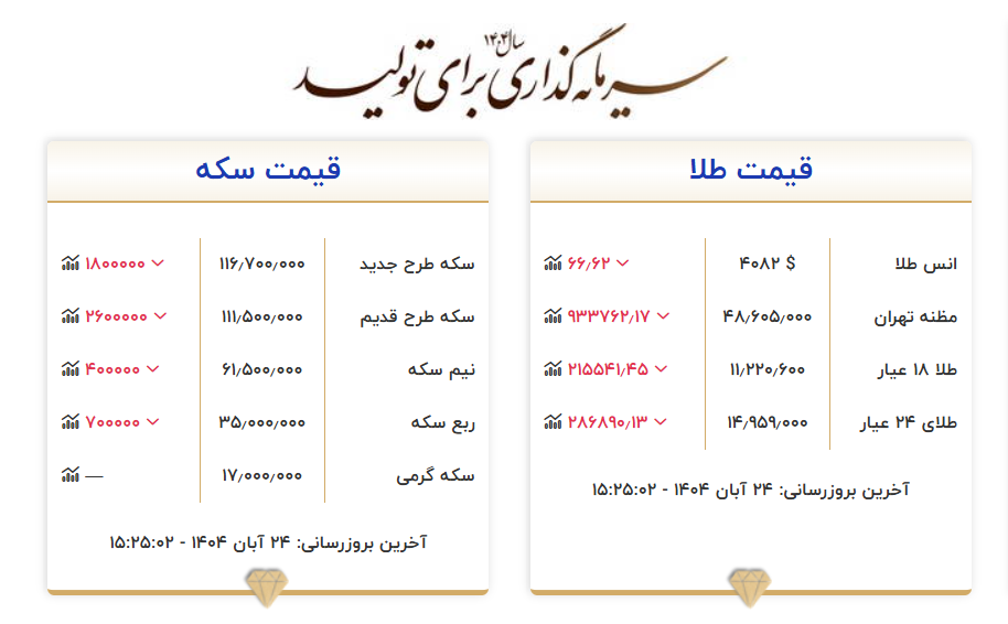 عقبگرد قیمت‌ها در بازار طلا | سکه تمام طرح جدید در کانال ۱۱۶ میلیون تومان قرار گرفت